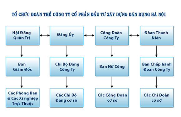 Tổ chức đoàn thể